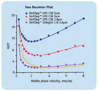 Vertical UPS HPLC COLUMN